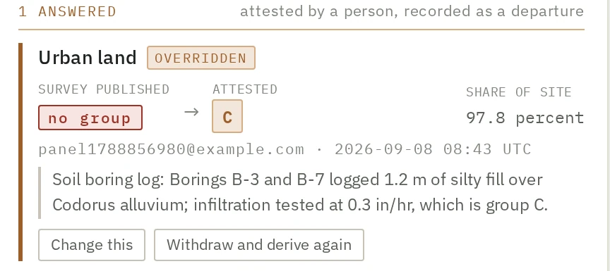 An answered question in the interface: map unit Urban land, marked overridden. The survey published no group; a person attested group C. The share of site is 97.8 percent, and the reason reads: soil boring log, borings B-3 and B-7 logged 1.2 meters of silty fill over Codorus alluvium, infiltration tested at 0.3 inches per hour, which is group C.
